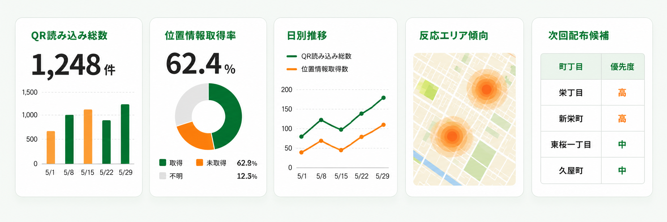 QR読み込み総数、位置情報取得率、日別推移、反応エリア傾向、次回配布候補の分析ダッシュボード